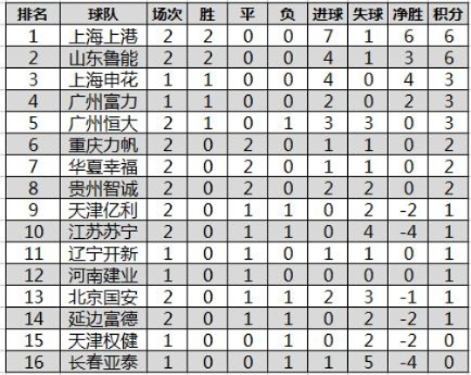 中超助攻榜新浪 中超最新引援-第3张图片-www.211178.com_果博福布斯