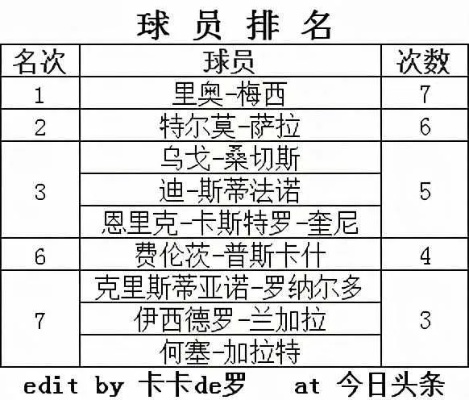 2009年西甲射手榜 2011-2012赛季西甲射手榜-第3张图片-www.211178.com_果博福布斯