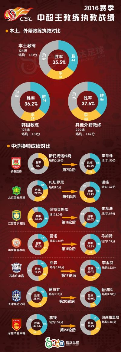 2016中超第10轮积分榜 2016中超联赛