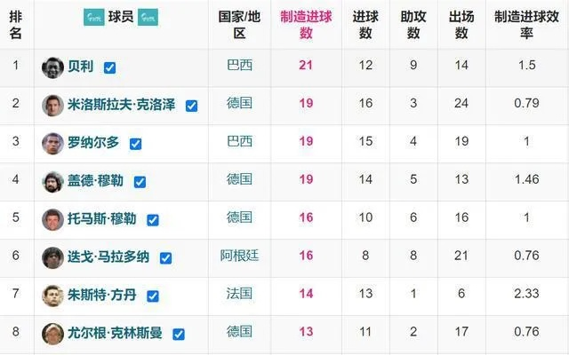 2014世界杯以4次助攻排在助攻榜第三位 2014世界杯助攻榜前三名-第3张图片-www.211178.com_果博福布斯