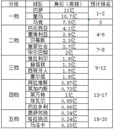 2019赛季西甲积分榜 西甲球队排名及积分情况